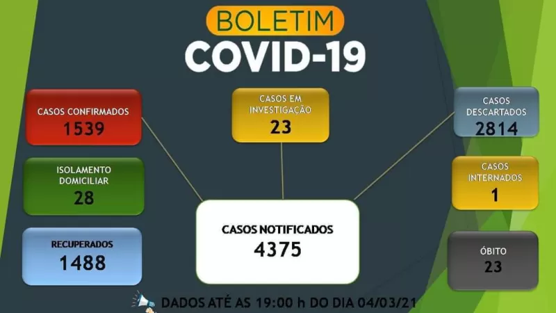 Boletim EpidemiolÃ³gico Bonito MS